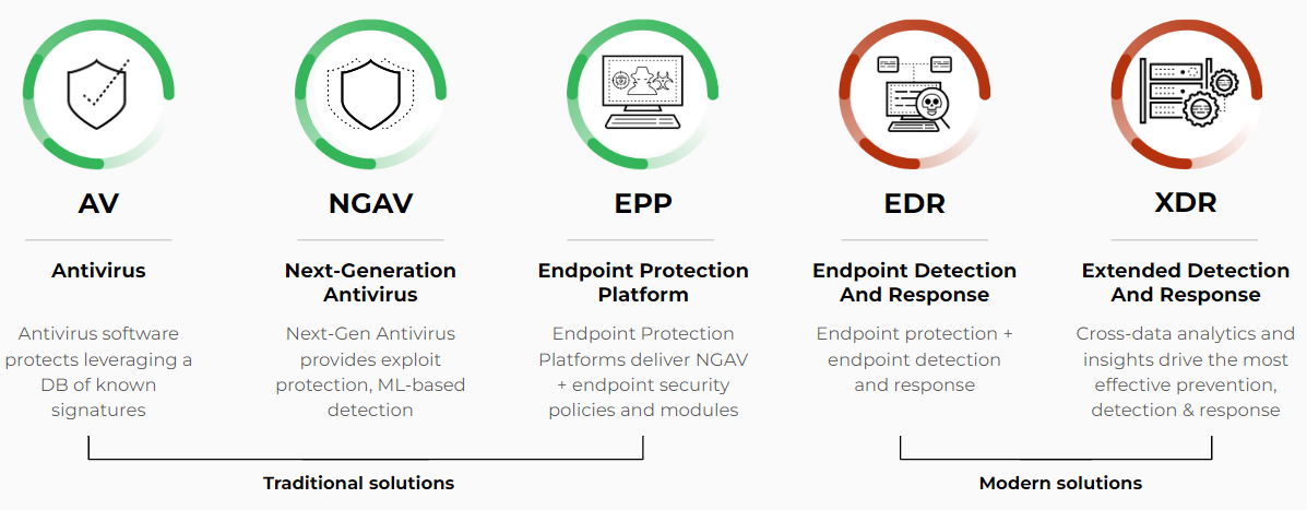 Endpoint security solutions available today