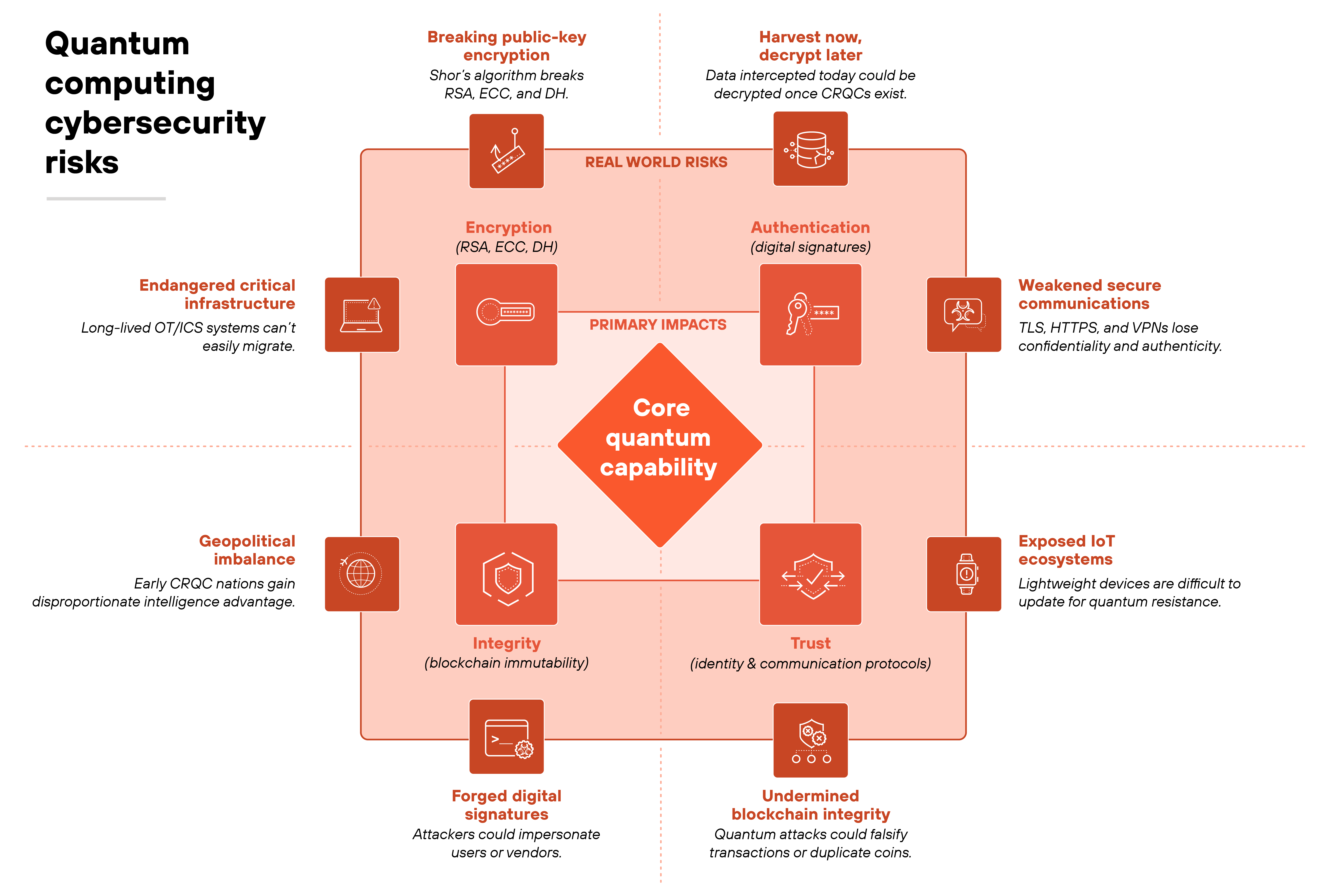 Diagram titled 'Quantum computing cybersecurity risks'. The diagram is centered on a red diamond labeled 'Core quantum capability' and surrounded by three concentric layers showing how quantum computing affects cybersecurity. The middle layer, labeled 'Primary impacts', contains four red boxes for 'Encryption (RSA, ECC, DH)', 'Authentication (digital signatures)', 'Integrity (blockchain immutability)', and 'Trust (identity and communication protocols)'. The outer layer, labeled 'Real world risks', connects to eight smaller red squares positioned around the perimeter. Clockwise from the top, they read: 'Breaking public-key encryption – Shor's algorithm breaks RSA, ECC, and DH'; 'Harvest now, decrypt later – Data intercepted today could be decrypted once CRQCs exist'; 'Weakened secure communications – TLS, HTTPS, and VPNs lose confidentiality and authenticity'; 'Exposed IoT ecosystems – Lightweight devices are difficult to update for quantum resistance'; 'Undermined blockchain integrity – Quantum attacks could falsify transactions or duplicate coins'; 'Forged digital signatures – Attackers could impersonate users or vendors'; 'Geopolitical imbalance – Early CRQC nations gain disproportionate intelligence advantage'; and 'Endangered critical infrastructure – Long-lived OT/ICS systems can't easily migrate'. The background includes faint grid lines and connecting lines that link the central capability through the primary impacts to the outer real-world risks, visually illustrating cascading effects from the center outward.