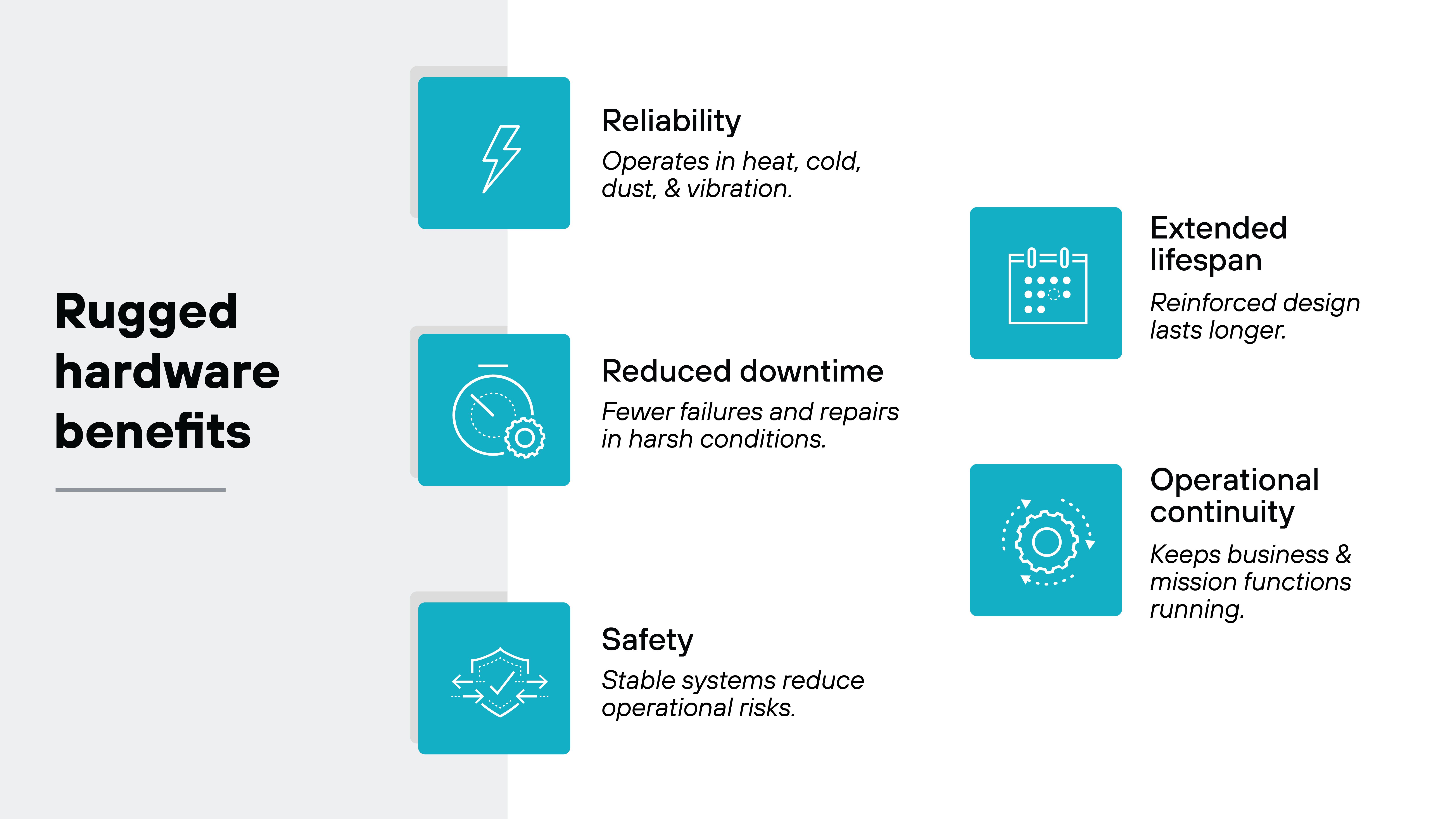 On the left side, bold black text reads 'Rugged hardware benefits' against a light gray background. To the right, six turquoise square icons with white line illustrations are paired with headings and descriptions. At the top left, a lightning bolt icon accompanies the heading 'Reliability' with the description 'Operates in heat, cold, dust, & vibration.' At the top right, a calendar icon accompanies the heading 'Extended lifespan' with the description 'Reinforced design lasts longer.' In the middle left, a gear and circular arrow icon accompanies the heading 'Reduced downtime' with the description 'Fewer failures and repairs in harsh conditions.' In the middle right, a gear surrounded by arrows icon accompanies the heading 'Operational continuity' with the description 'Keeps business & mission functions running.' At the bottom left, a shield with arrows icon accompanies the heading 'Safety' with the description 'Stable systems reduce operational risks.'