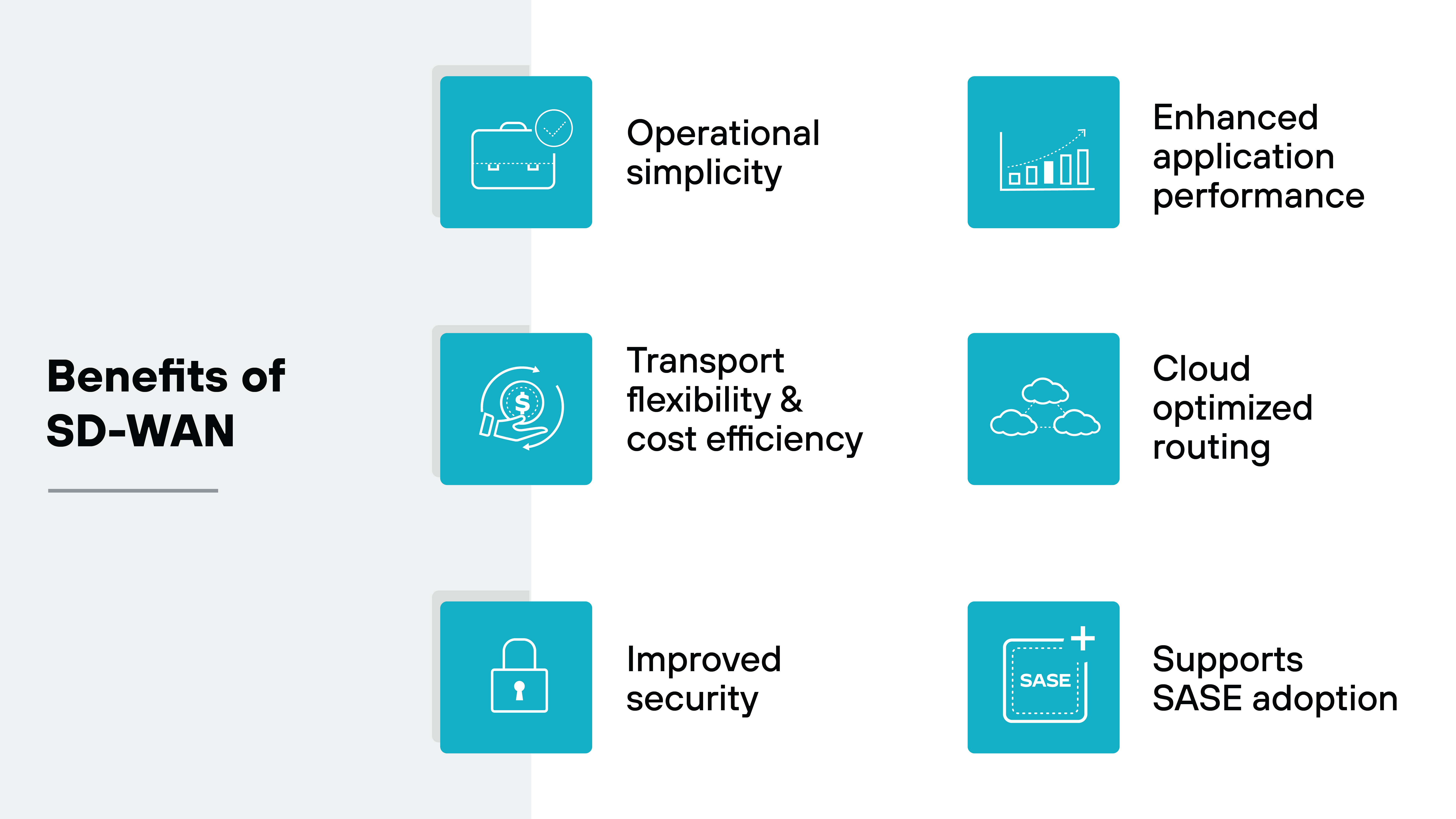 The image displays six benefits of SD-WAN in a two-column layout, with three rows of paired blue square icons and black text. On the left side, a vertical title reads 'Benefits of SD-WAN' in bold. In the top-left, an icon of a briefcase with gears represents 'Operational simplicity.' Directly across, a bar chart icon signifies 'Enhanced application performance.' In the middle-left, an icon of a hand holding a coin represents 'Transport flexibility & cost efficiency,' paired with three cloud icons on the right labeled 'Cloud optimized routing.' At the bottom-left, a padlock icon denotes 'Improved security,' aligned with a square icon showing a SASE label and a plus symbol labeled 'Supports SASE adoption.' The image displays six benefits of SD-WAN in a two-column layout, with three rows of paired blue square icons and black text. On the left side, a vertical title reads 'Benefits of SD-WAN' in bold. In the top-left, an icon of a briefcase with gears represents 'Operational simplicity.' Directly across, a bar chart icon signifies 'Enhanced application performance.' In the middle-left, an icon of a hand holding a coin represents 'Transport flexibility & cost efficiency,' paired with three cloud icons on the right labeled 'Cloud optimized routing.' At the bottom-left, a padlock icon denotes 'Improved security,' aligned with a square icon showing a SASE label and a plus symbol labeled 'Supports SASE adoption.'