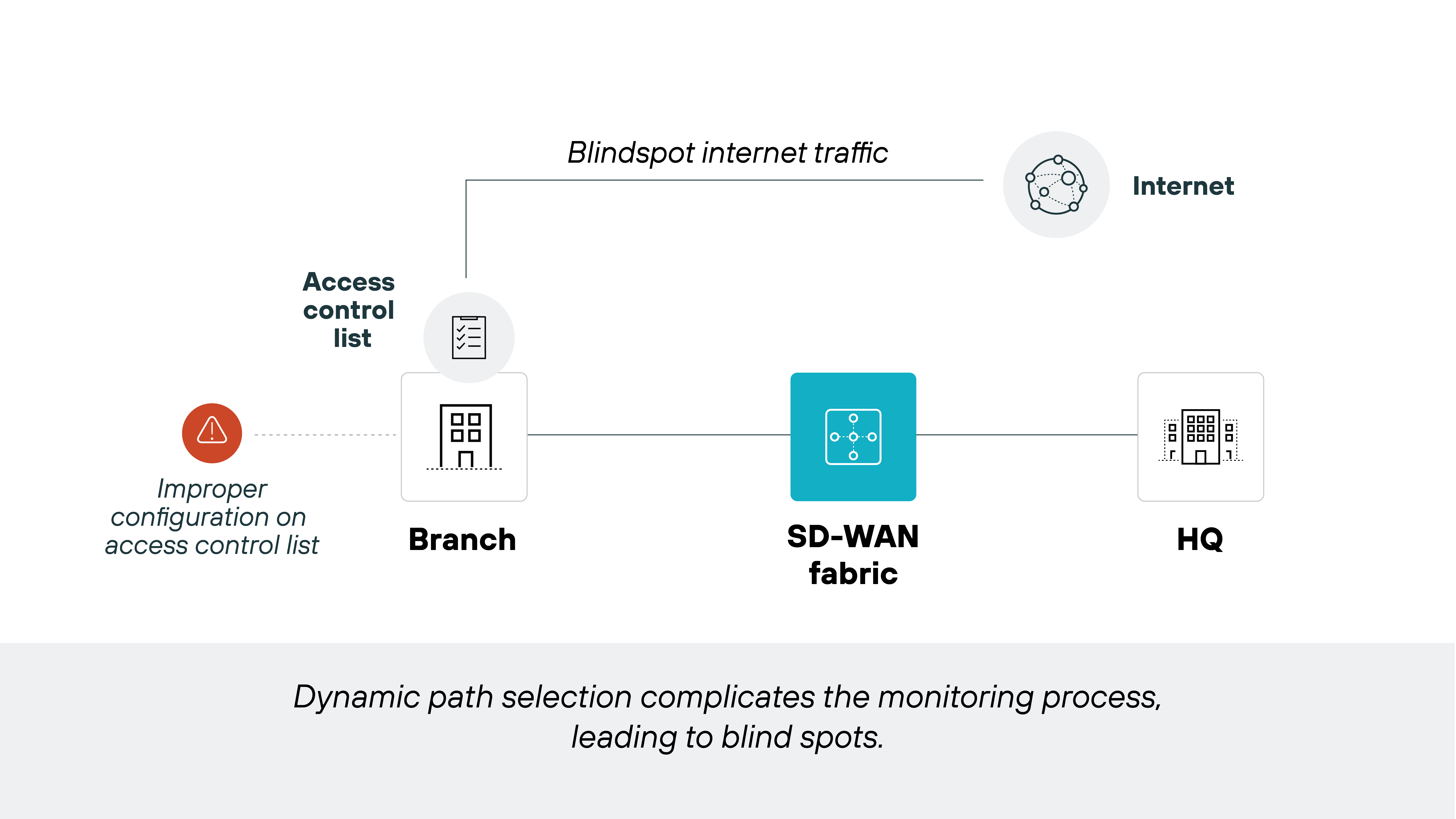 Diagram illustrating the challenges of monitoring in an SD-WAN environment due to dynamic path selection. It shows a branch connected to an SD-WAN fabric, represented in the center. An arrow points to a label indicating 'Blindspot internet traffic,' which signifies unmonitored traffic flowing to the Internet. To the left, an access control list is depicted, accompanied by a note on 'Improper configuration on access control list,' highlighting a potential issue. On the right, HQ is illustrated as a connection point. The title at the bottom notes that dynamic path selection complicates the monitoring process, resulting in blind spots. Diagram illustrating the challenges of monitoring in an SD-WAN environment due to dynamic path selection. It shows a branch connected to an SD-WAN fabric, represented in the center. An arrow points to a label indicating 'Blindspot internet traffic,' which signifies unmonitored traffic flowing to the Internet. To the left, an access control list is depicted, accompanied by a note on 'Improper configuration on access control list,' highlighting a potential issue. On the right, HQ is illustrated as a connection point. The title at the bottom notes that dynamic path selection complicates the monitoring process, resulting in blind spots.