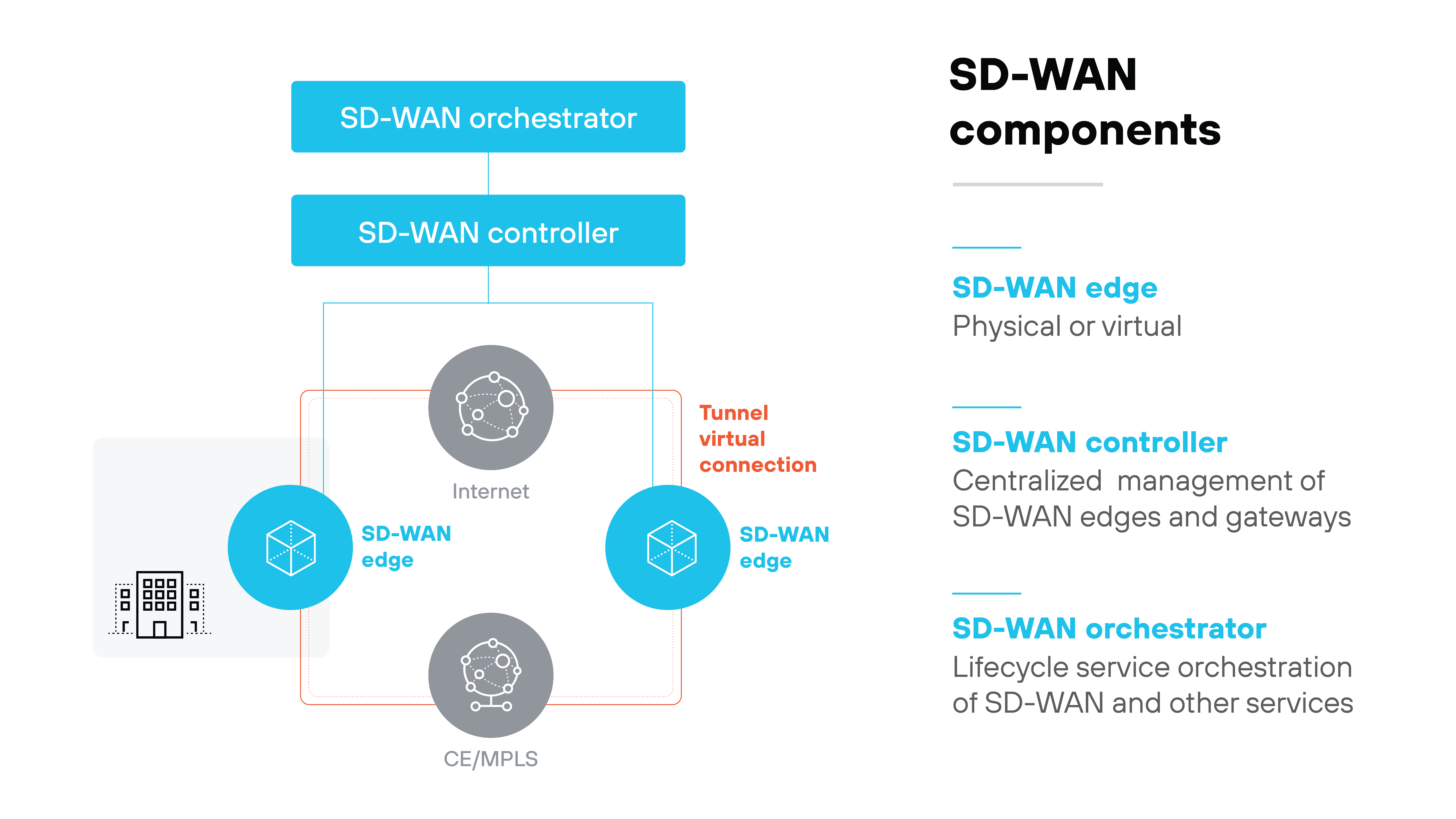The diagram shows an SD-WAN architecture with labeled components and connections. At the top, two blue boxes represent the 'SD-WAN orchestrator' and 'SD-WAN controller,' stacked vertically and connected by a line. Below them, two blue cube icons labeled 'SD-WAN edge' sit on either side of the diagram, connected by a red dotted line labeled 'Tunnel virtual connection.' These edge components flank two gray circular network icons labeled 'Internet' and 'CE/MPLS.' The diagram includes a small building icon representing a branch site connected to the left SD-WAN edge. On the right, a text list titled 'SD-WAN components' describes each part: 'SD-WAN edge' as physical or virtual, 'SD-WAN controller' as centralized management of SD-WAN edges and gateways, and 'SD-WAN orchestrator' as lifecycle service orchestration of SD-WAN and other services. The diagram shows an SD-WAN architecture with labeled components and connections. At the top, two blue boxes represent the 'SD-WAN orchestrator' and 'SD-WAN controller,' stacked vertically and connected by a line. Below them, two blue cube icons labeled 'SD-WAN edge' sit on either side of the diagram, connected by a red dotted line labeled 'Tunnel virtual connection.' These edge components flank two gray circular network icons labeled 'Internet' and 'CE/MPLS.' The diagram includes a small building icon representing a branch site connected to the left SD-WAN edge. On the right, a text list titled 'SD-WAN components' describes each part: 'SD-WAN edge' as physical or virtual, 'SD-WAN controller' as centralized management of SD-WAN edges and gateways, and 'SD-WAN orchestrator' as lifecycle service orchestration of SD-WAN and other services.