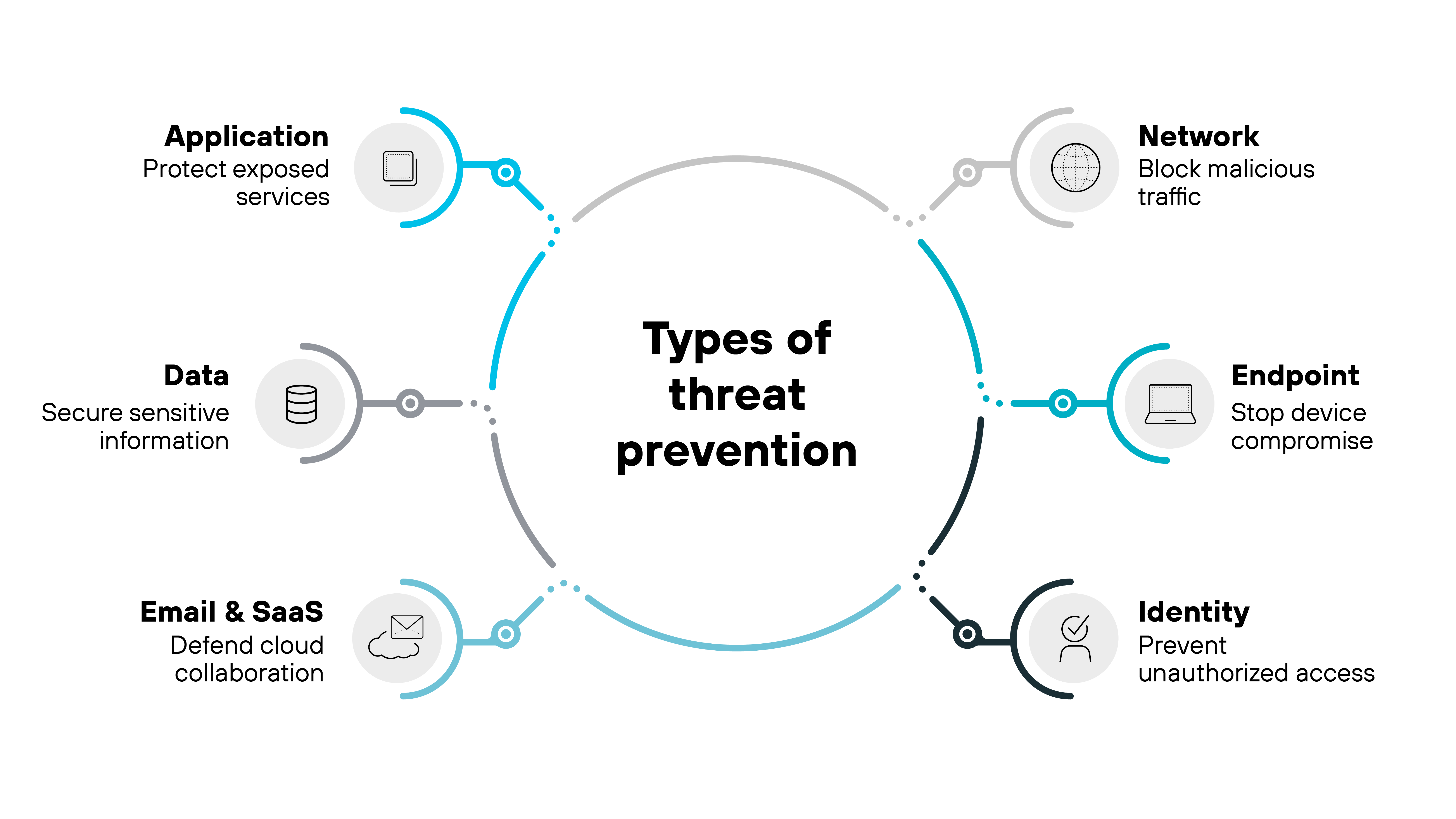 A circular infographic labeled 'Types of threat prevention' sits at the center with six surrounding icons and labels arranged around it in a radial layout. Each type has an icon and a brief description. Starting from the top left and moving clockwise: 'Application' with a window icon and the description 'Protect exposed services'; 'Network' with a globe and connection lines icon and the description 'Block malicious traffic'; 'Endpoint' with a computer icon and the description 'Stop device compromise'; 'Identity' with a user icon and the description 'Prevent unauthorized access'; 'Email & SaaS' with an envelope icon and the description 'Defend cloud collaboration'; and 'Data' with a stacked disk icon and the description 'Secure sensitive information'. All icons are connected to the center circle by dotted and solid lines, forming a symmetric and structured layout.