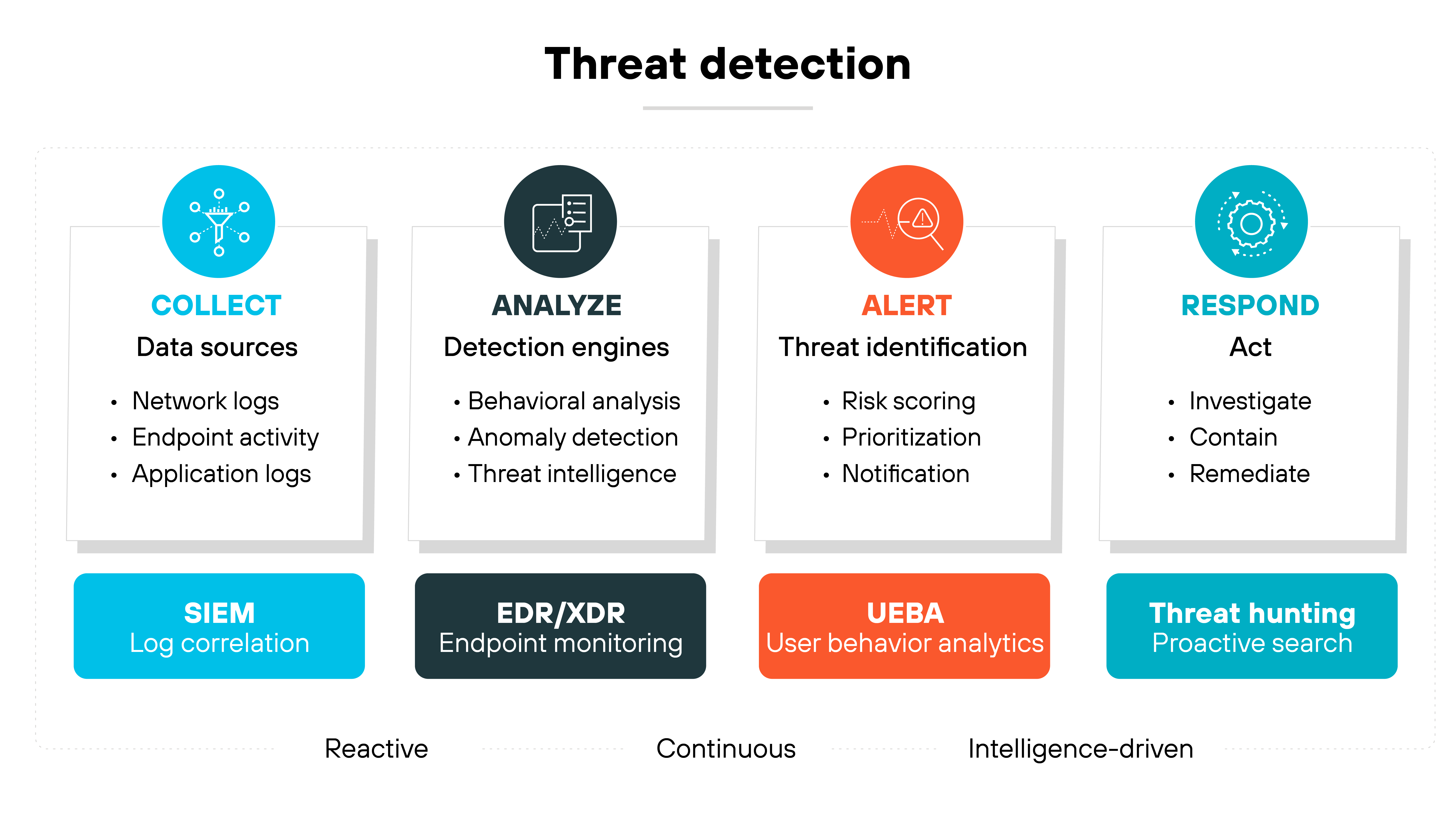A labeled diagram titled 'Threat detection' presents a four-step process for identifying and responding to threats. The steps appear in separate vertical boxes from left to right. The first box is labeled 'Collect' with a turquoise icon and includes data sources such as network logs, endpoint activity, and application logs. It is associated with SIEM for log correlation and marked 'Reactive.' The second box is labeled 'Analyze' with a dark teal icon and includes detection engines for behavioral analysis, anomaly detection, and threat intelligence. It is linked to EDR/XDR for endpoint monitoring and marked 'Continuous.' The third box is labeled 'Alert' with an orange icon and outlines threat identification activities such as risk scoring, prioritization, and notification. It is associated with UEBA for user behavior analytics and marked 'Intelligence-driven.' The fourth box is labeled 'Respond' with a blue icon and lists actions to investigate, contain, and remediate. It is tied to threat hunting for proactive search. A horizontal line below the boxes maps the progression from reactive to intelligence-driven.