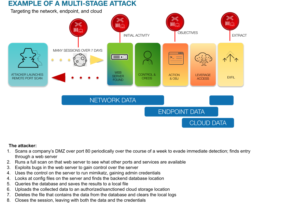Example of a multi-stage attack