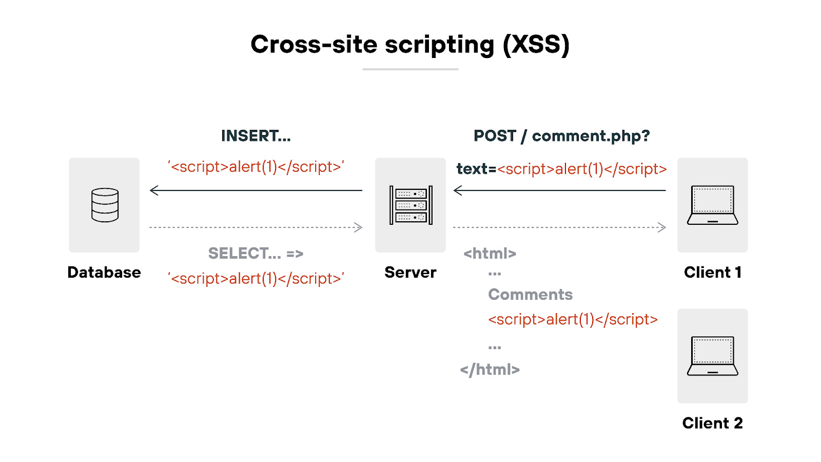 XSS attack where malicious script is injected, stored, and then executed in another user's browser. XSS attack where malicious script is injected, stored, and then executed in another user's browser.