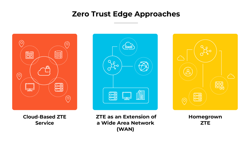 Zero Trust Edge Approaches Zero Trust Edge Approaches