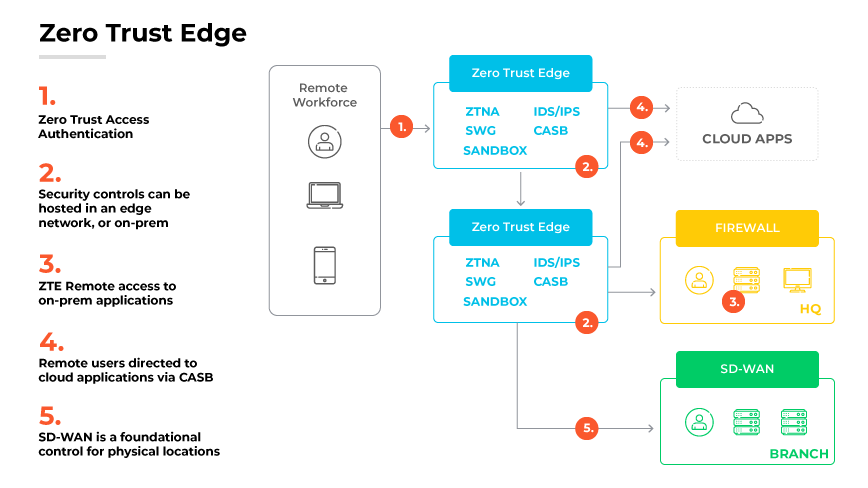 Zero Trust Edge Work Zero Trust Edge Work