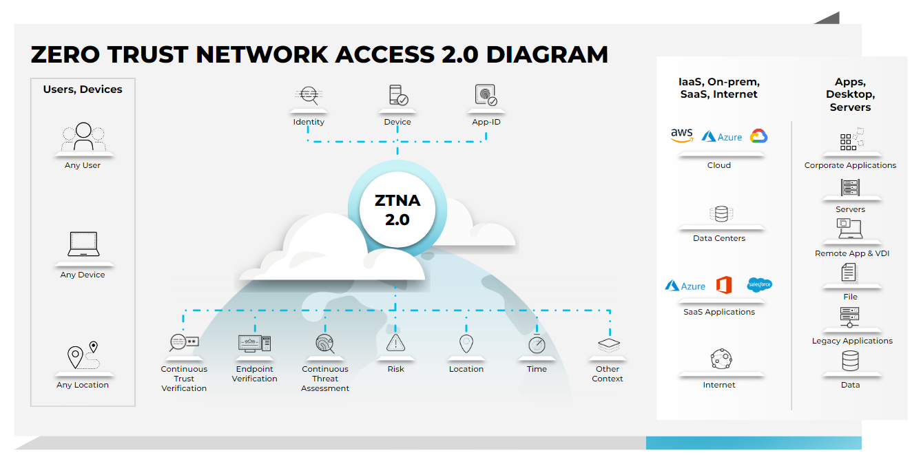 Zero Trust Network Access (ZTNA) 2.0 diagram showcases the benefits a ZTNA 2.0 solution offers with continuous trust verification and continuous trust assessment to secure all apps and data. Zero Trust Network Access (ZTNA) 2.0 diagram showcases the benefits a ZTNA 2.0 solution offers with continuous trust verification and continuous trust assessment to secure all apps and data.