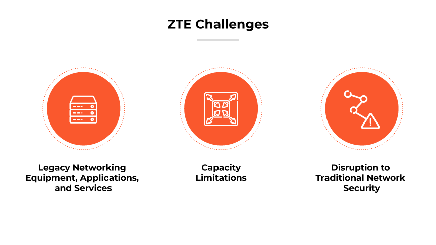 ZTE Challenges ZTE Challenges