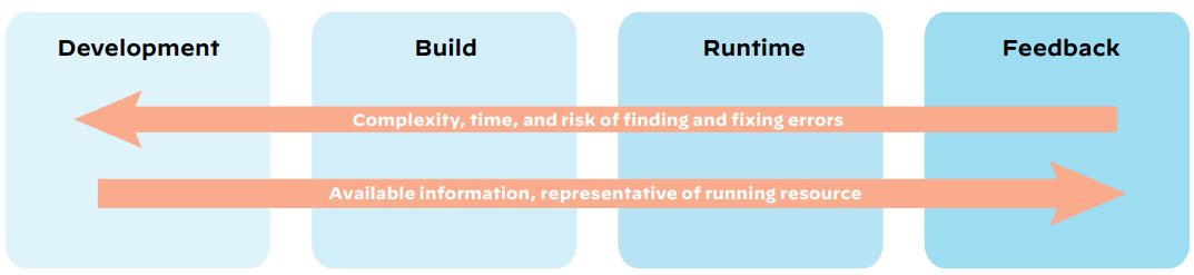 Kubernetes security considerations across development phases Kubernetes security considerations across development phases